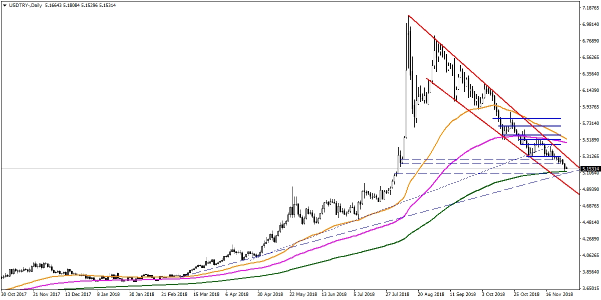 USDTRY USDTRY