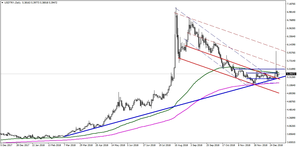 USDTRY USDTRY