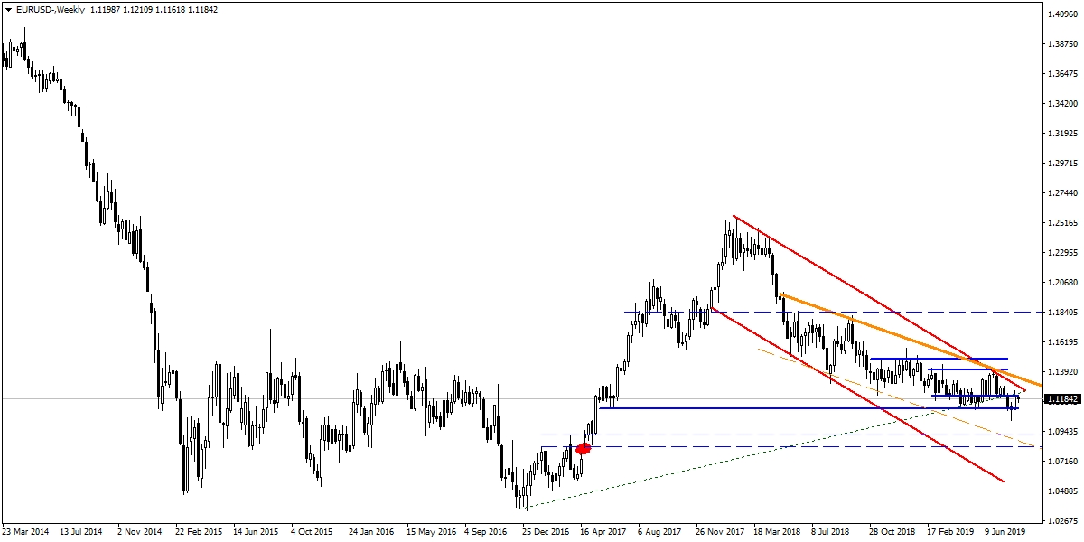 EURUSD EURUSD