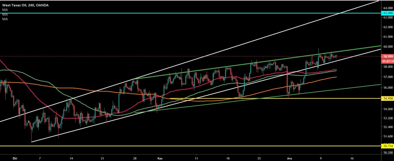 CRUDE OİL 