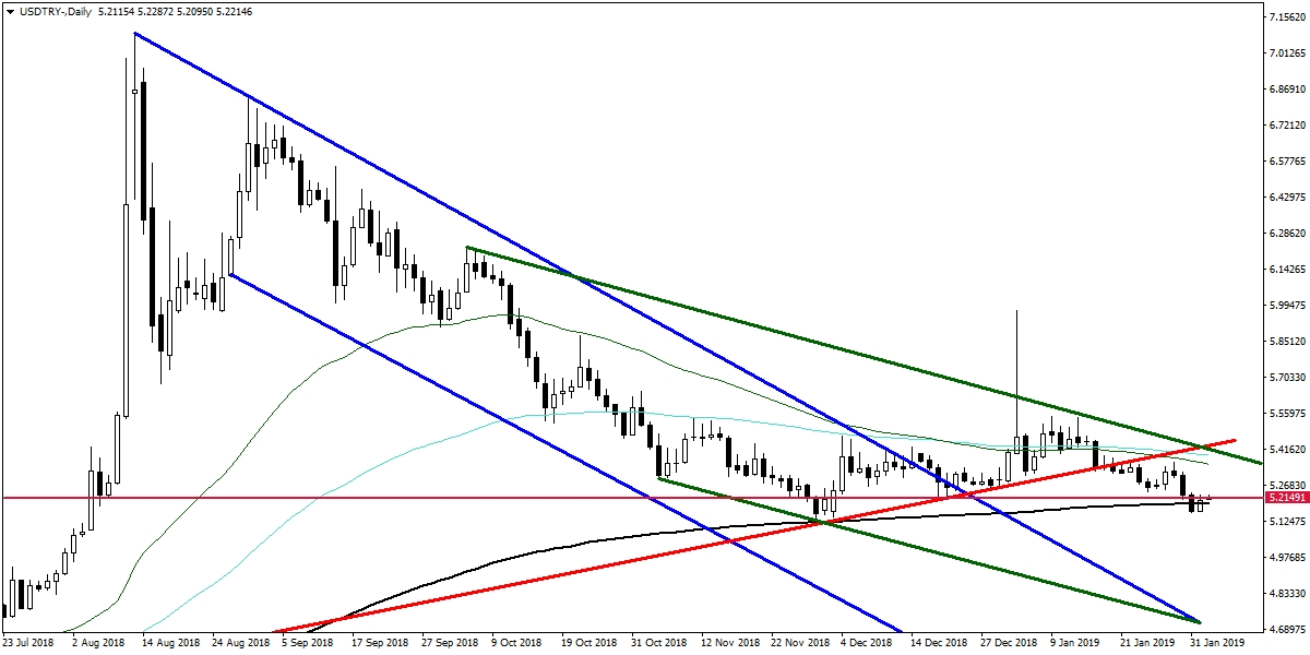 USDTRY USDTRY