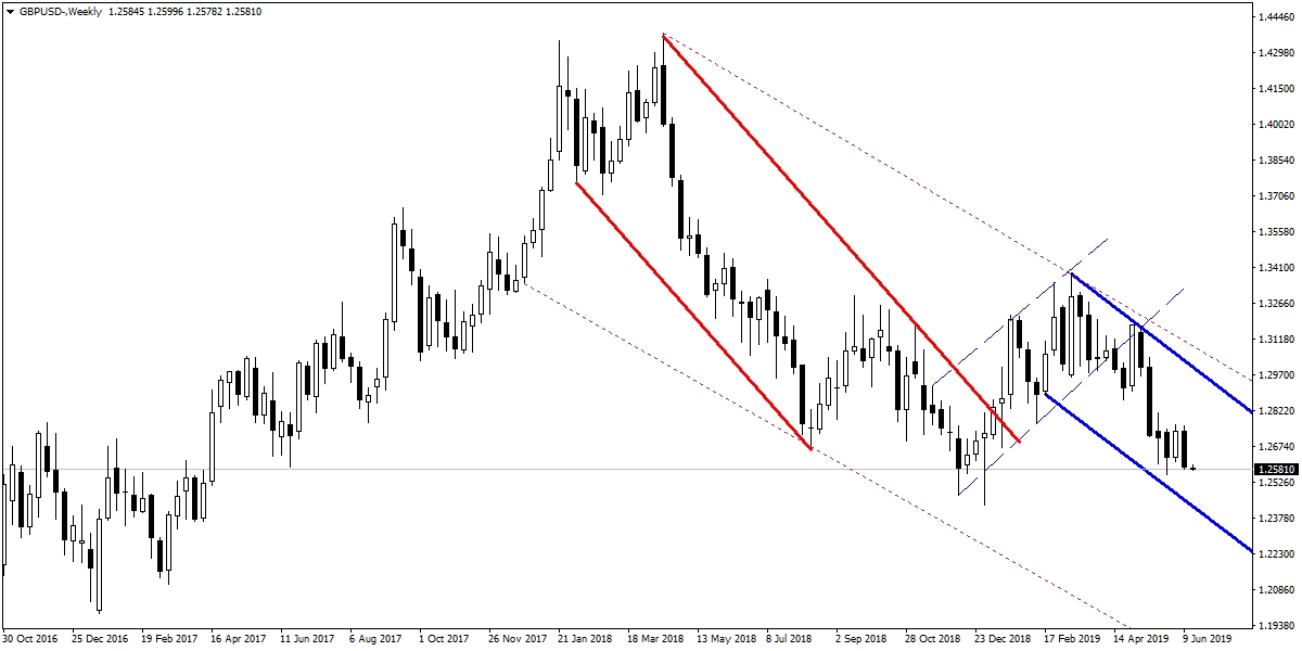 GBPUSD GBPUSD
