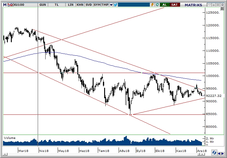 BİST100 BİST100