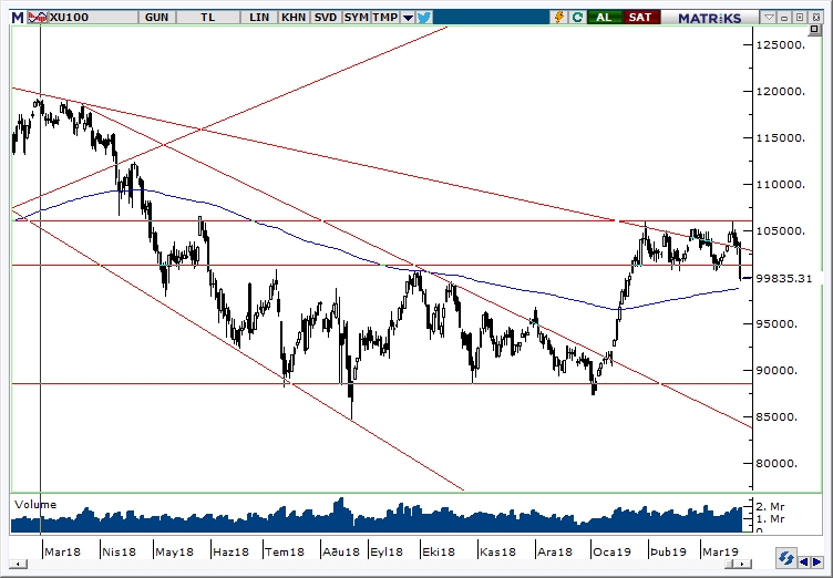 BİST100 BİST100