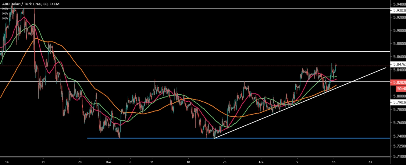 USD/TRY  