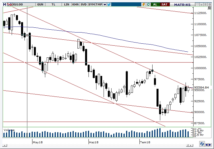 BİST100 BİST100