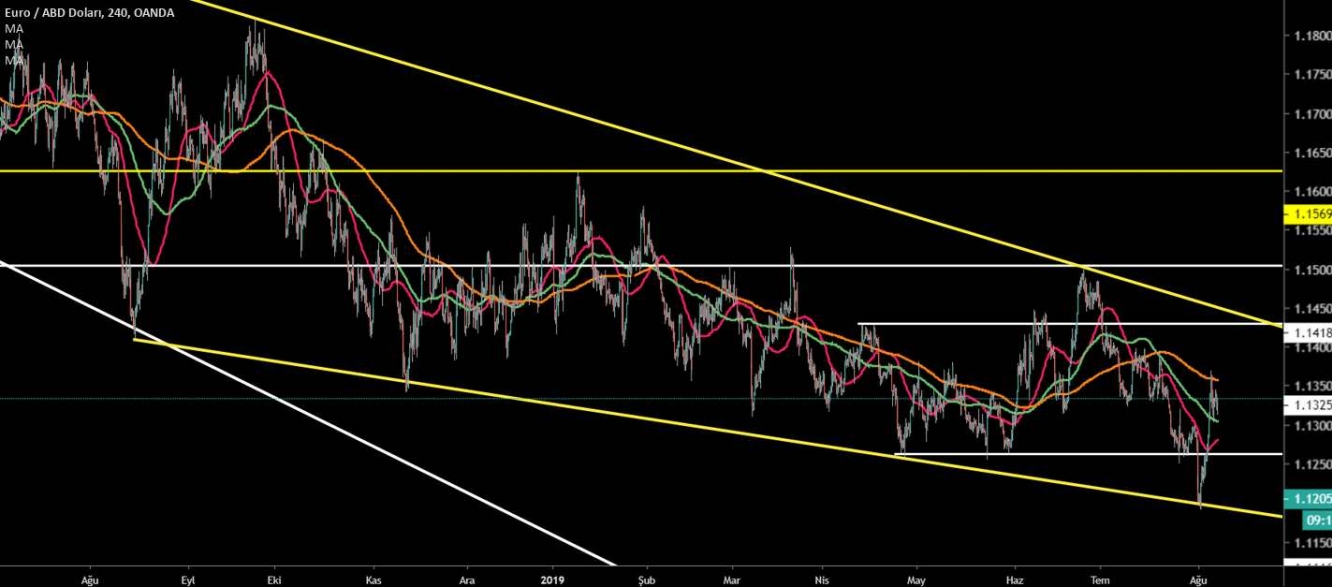 EUR/USD