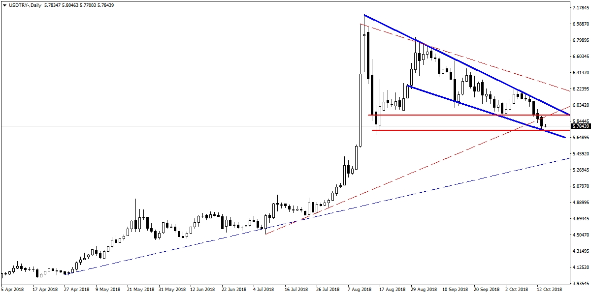 USDTRY USDTRY