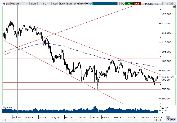 BİST100 BİST100