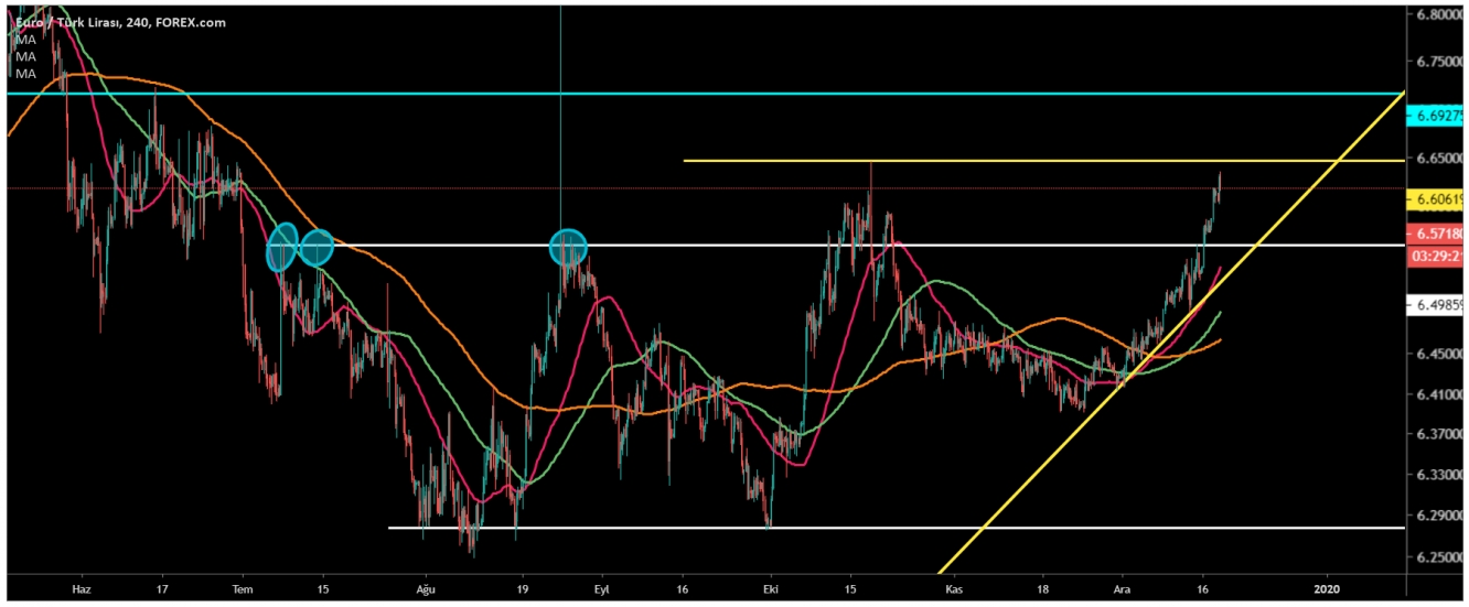 EUR/TRY 