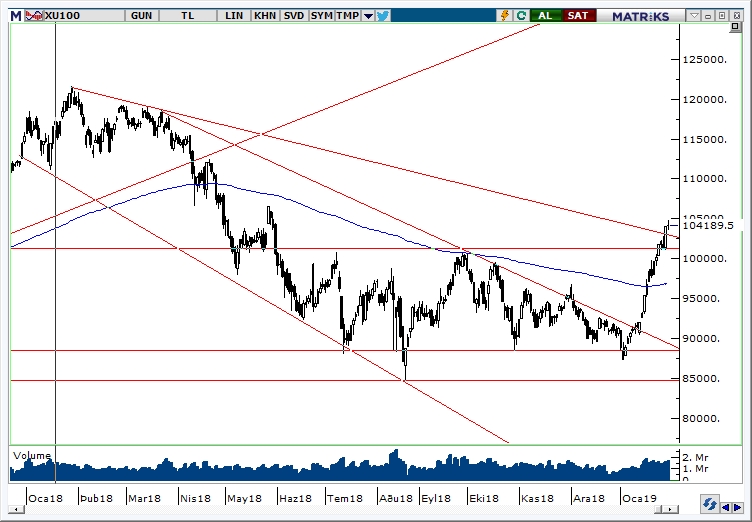 BİST100 BİST100