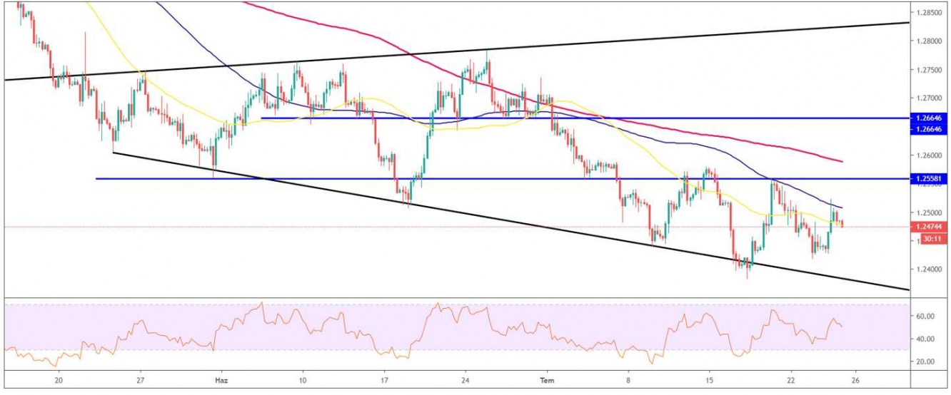 GBP/USD