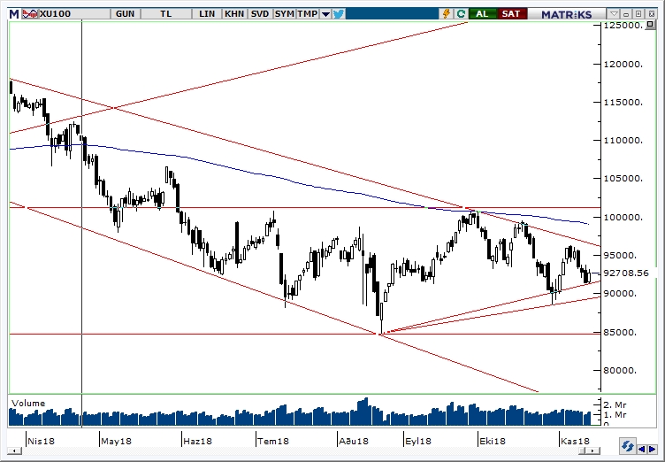 BİST100 BİST100