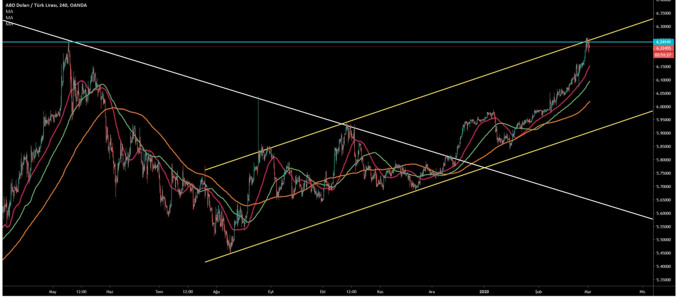 USD/TRY