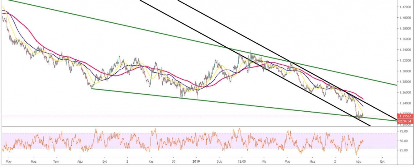 GBP/USD