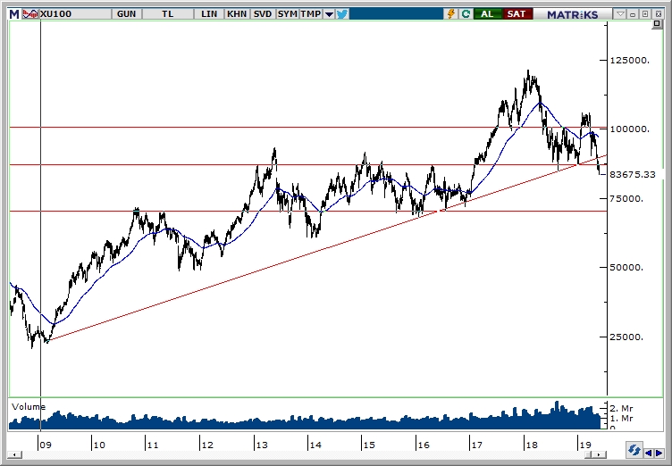 BİST100 BİST100