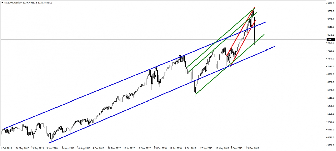 NASDAQ100 NASDAQ100