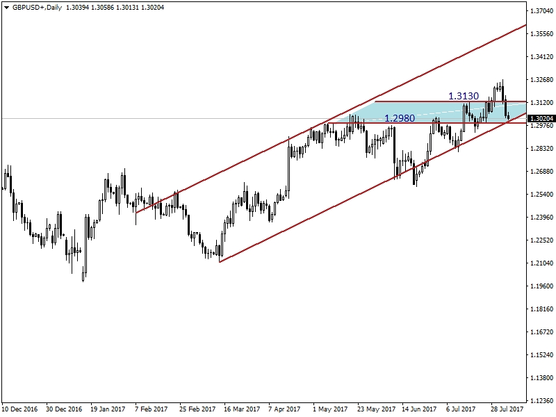 GBPUSD GBPUSD