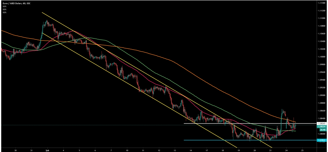 EUR/USD