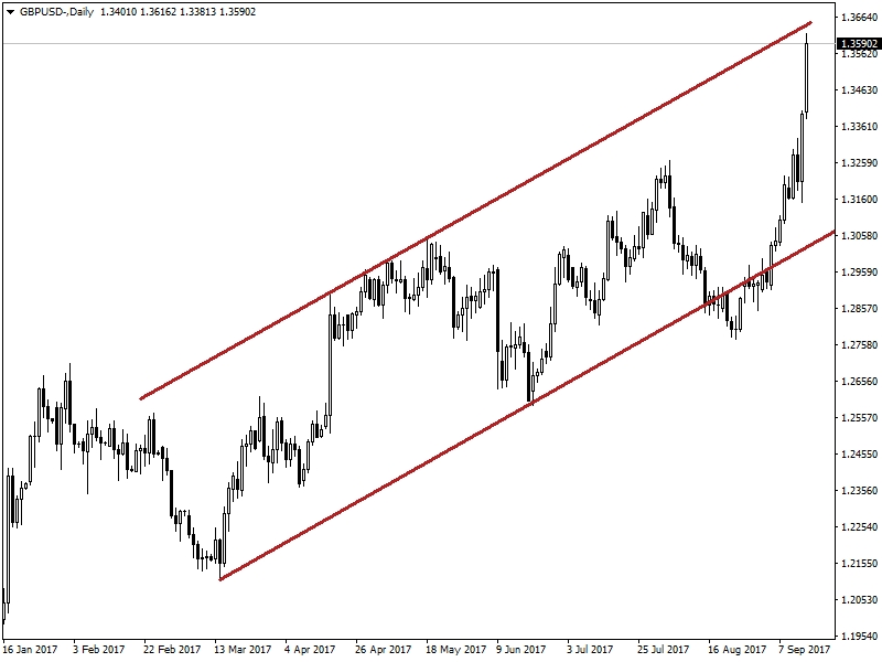 GBPUSD GBPUSD