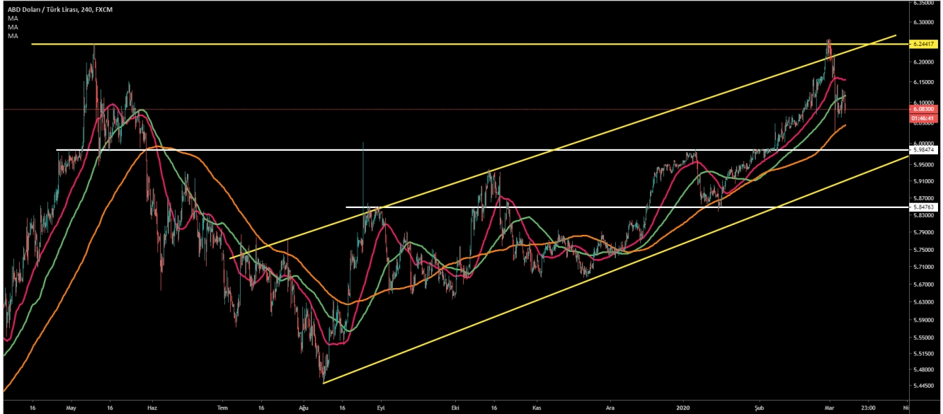 USD/TRY