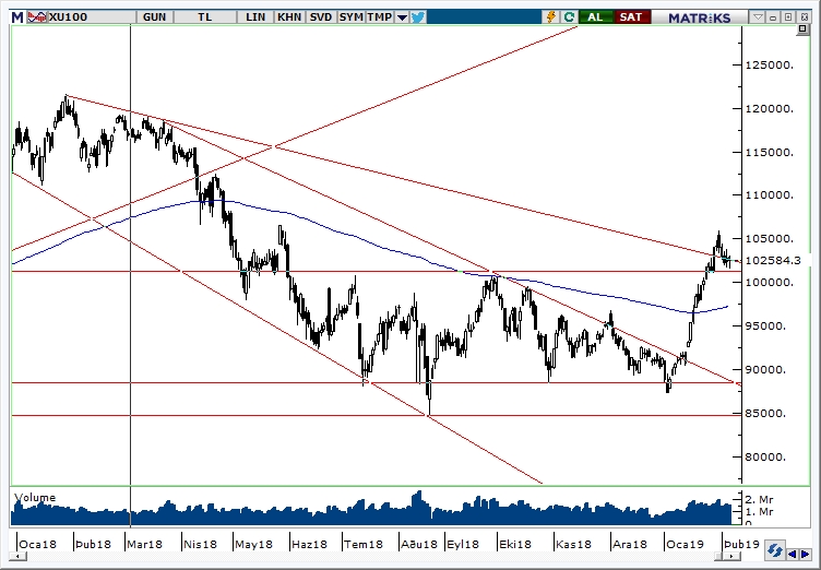 BİST100 BİST100