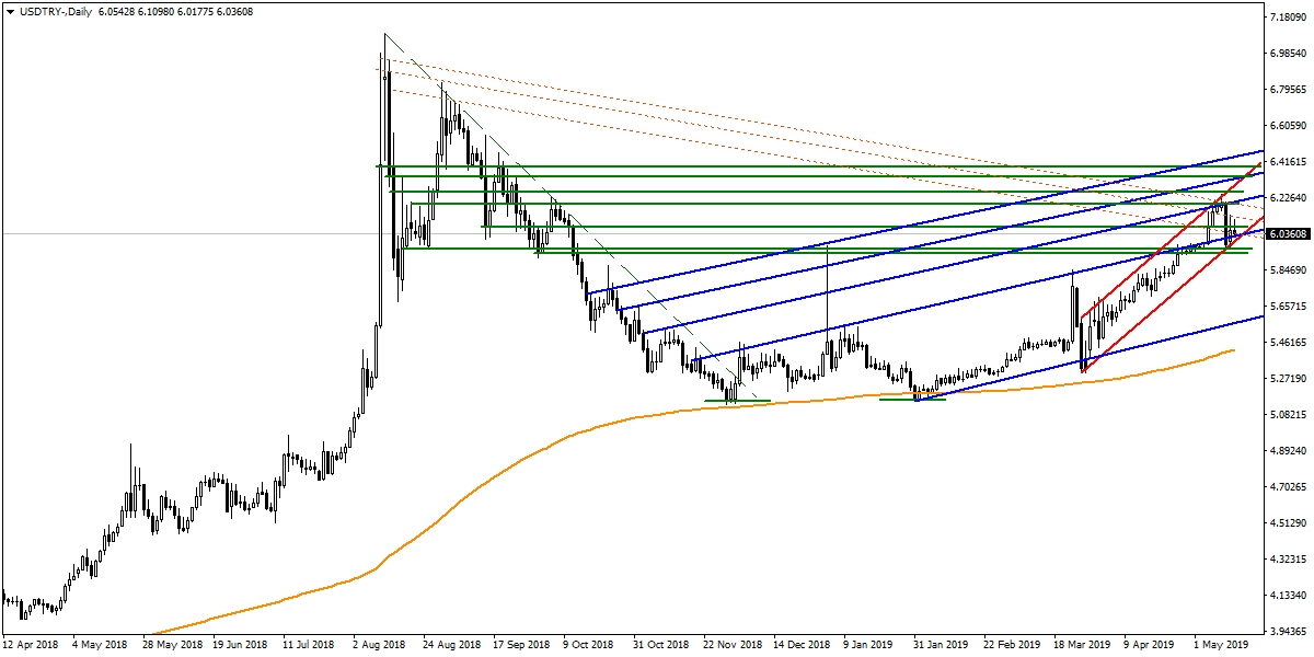 USDTRY USDTRY