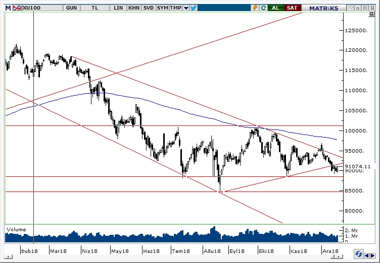BİST100 BİST100