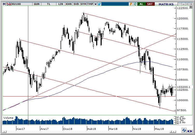 BİST100 BİST100