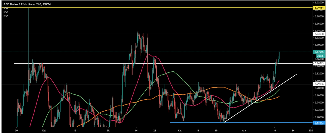 USD/TRY