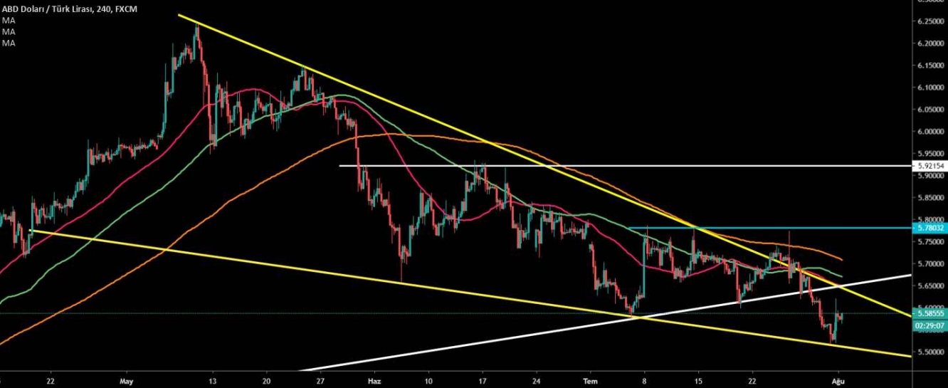 USD/TRY 