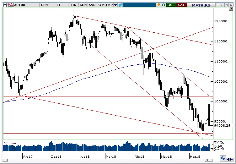 BİST100 BİST100