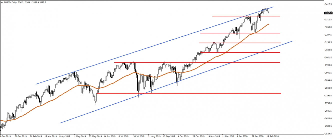 S&P 500 S&P 500