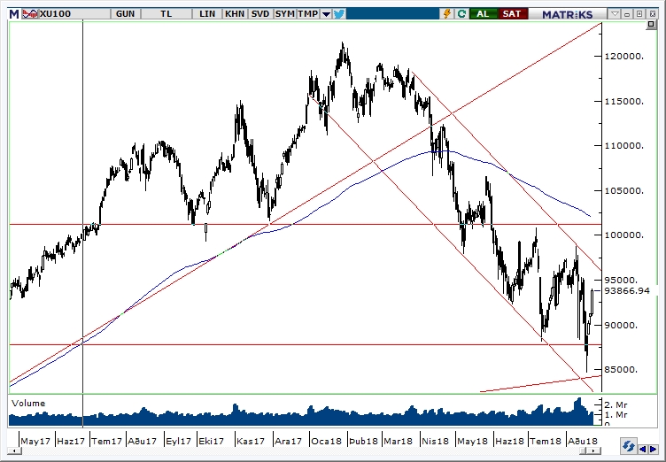 BİST100 BİST100
