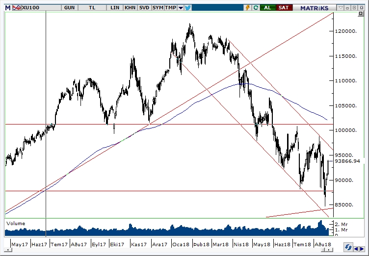 BİST100