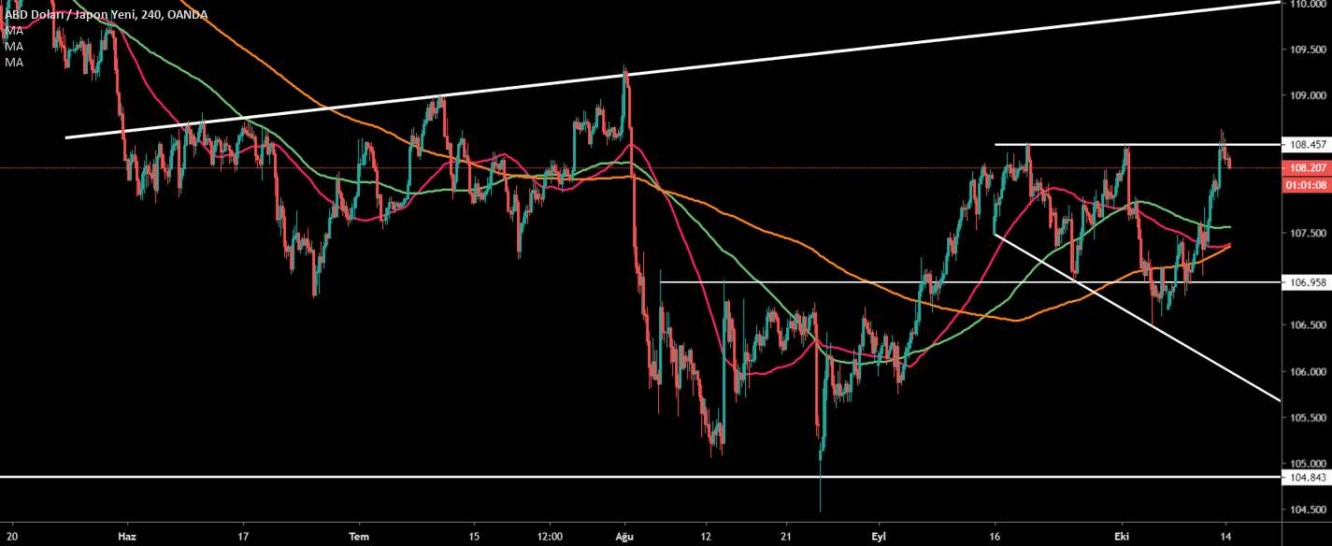 USD/JPY