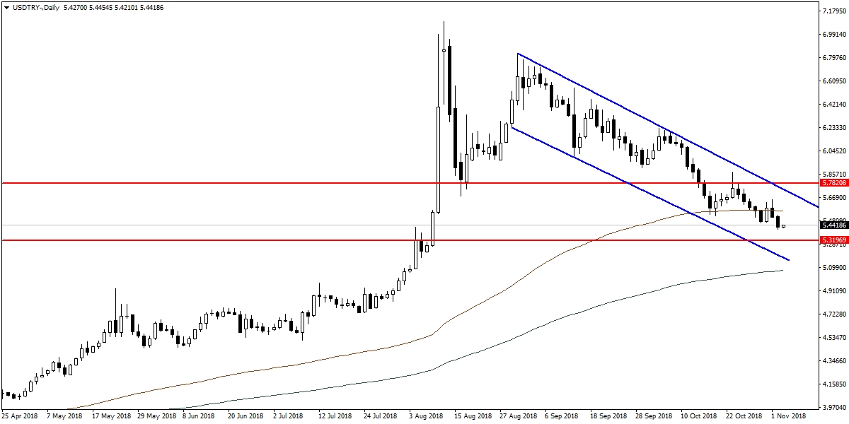 USDTRY USDTRY