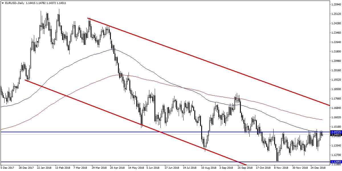 EURUSD EURUSD