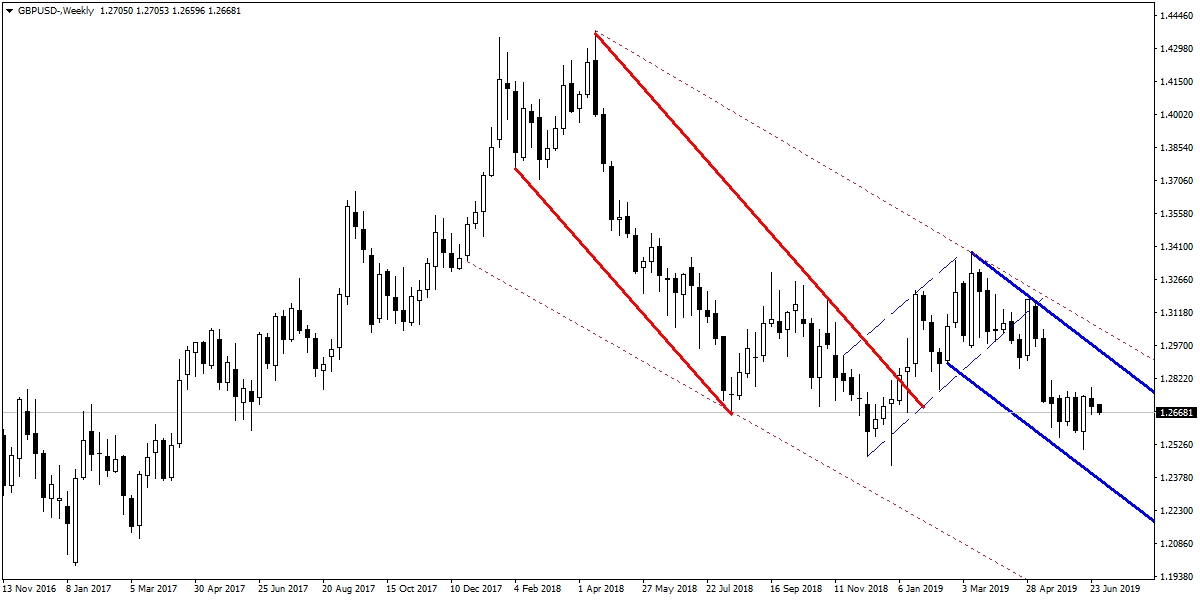 GBPUSD GBPUSD