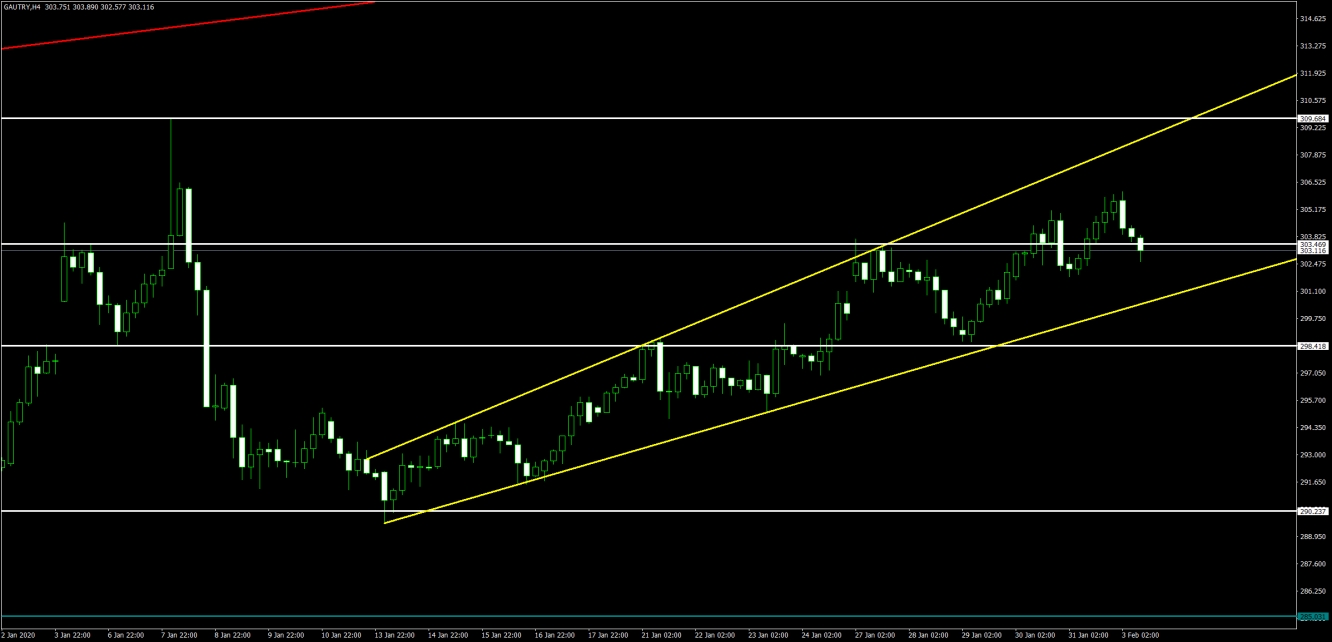 GAU/ALTIN 