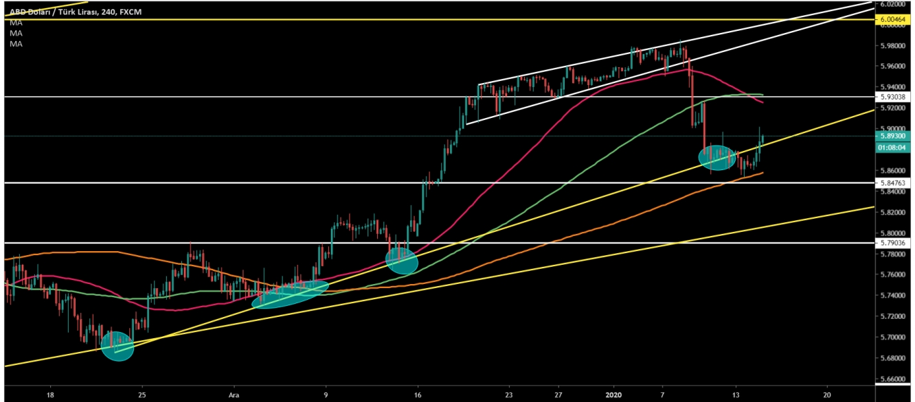 USD/TRY