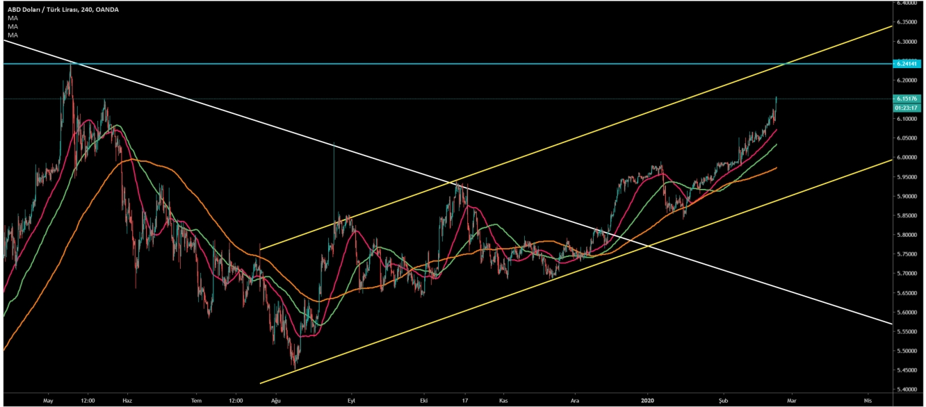 USD/TRY