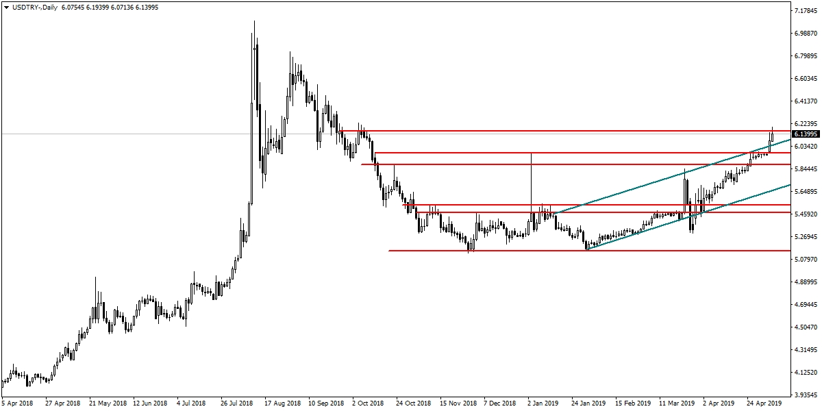 USDTRY USDTRY