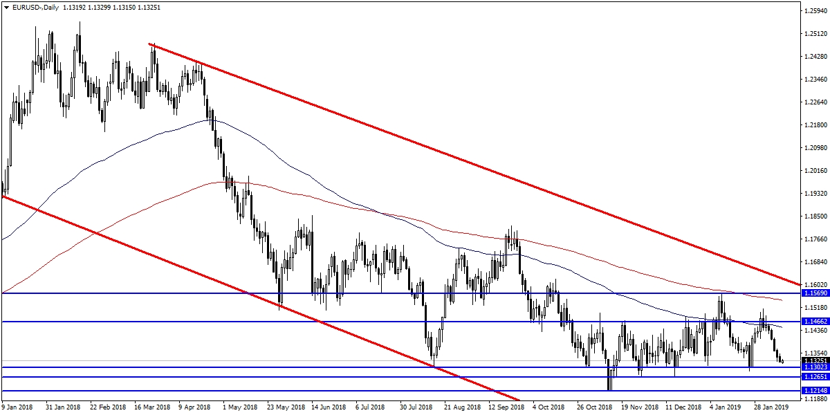 EURUSD EURUSD
