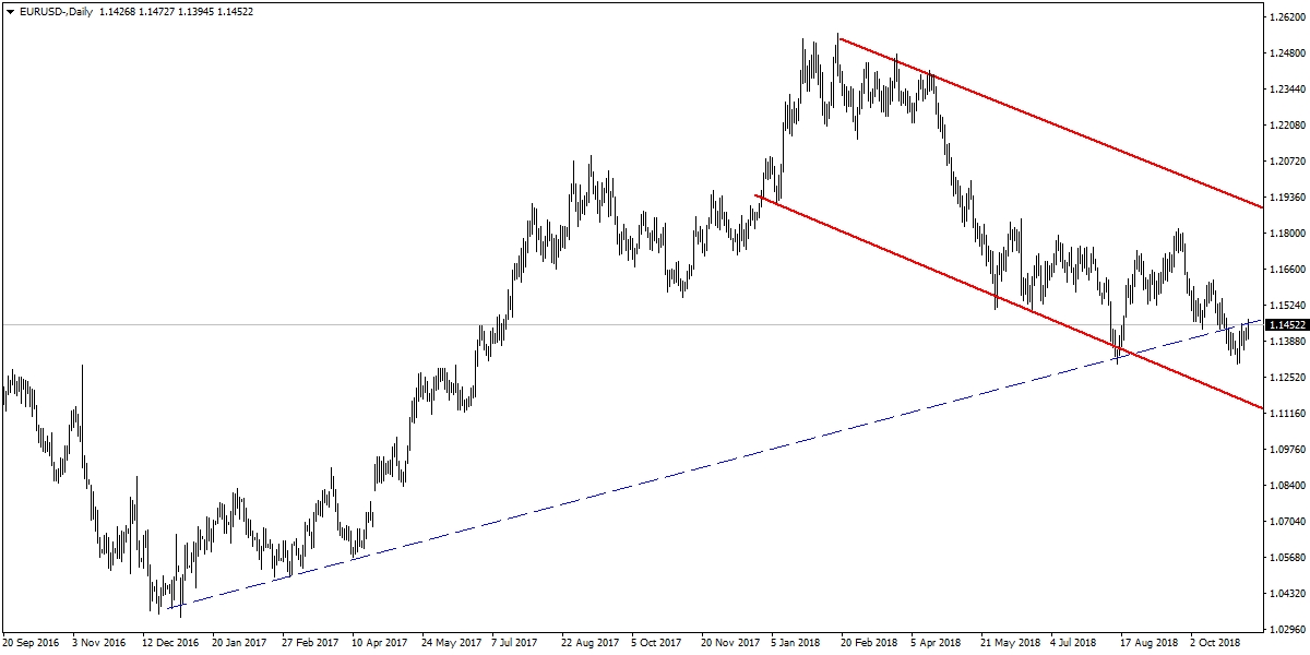 EURUSD EURUSD