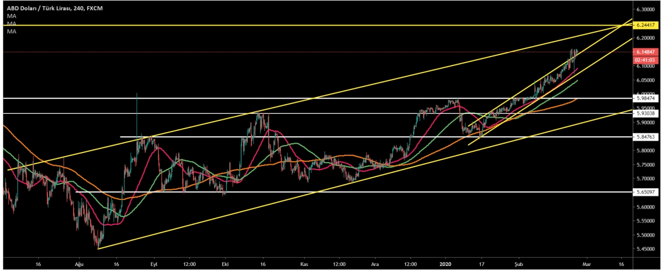 USD/TRY  