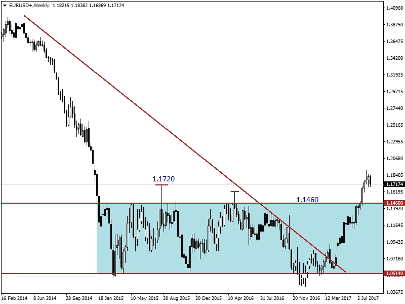 EURUSD EURUSD