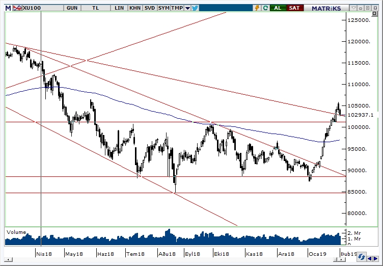 BİST100 BİST100
