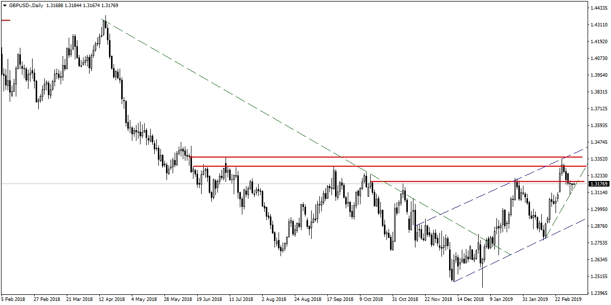GBPUSD GBPUSD