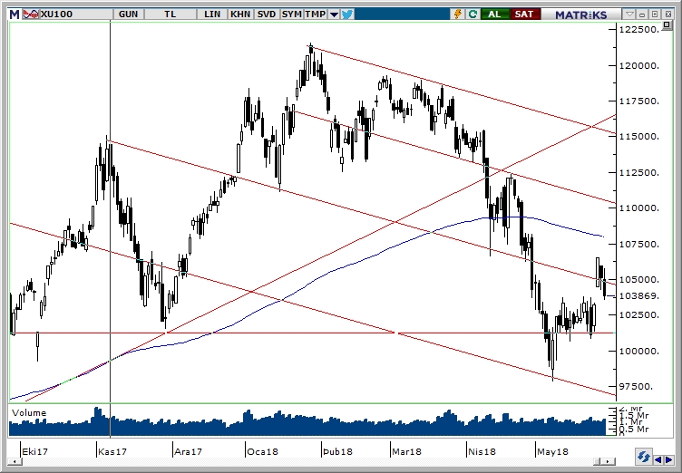 BİST100 BİST100